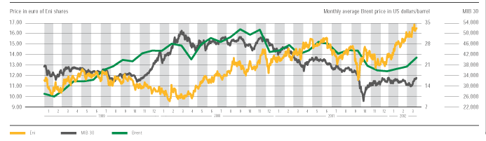(ENI AND MIB 30 GRAPH)