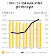 (LABOR COST AND VALUE ADDED PER EMPLOYEE BAR CHART)
