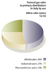 (NATURAL GAS SALES PIE CHART)
