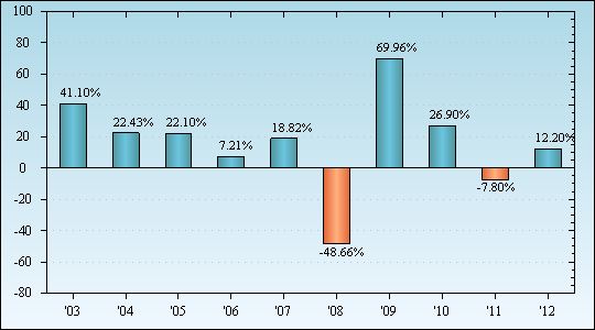 Bar Chart