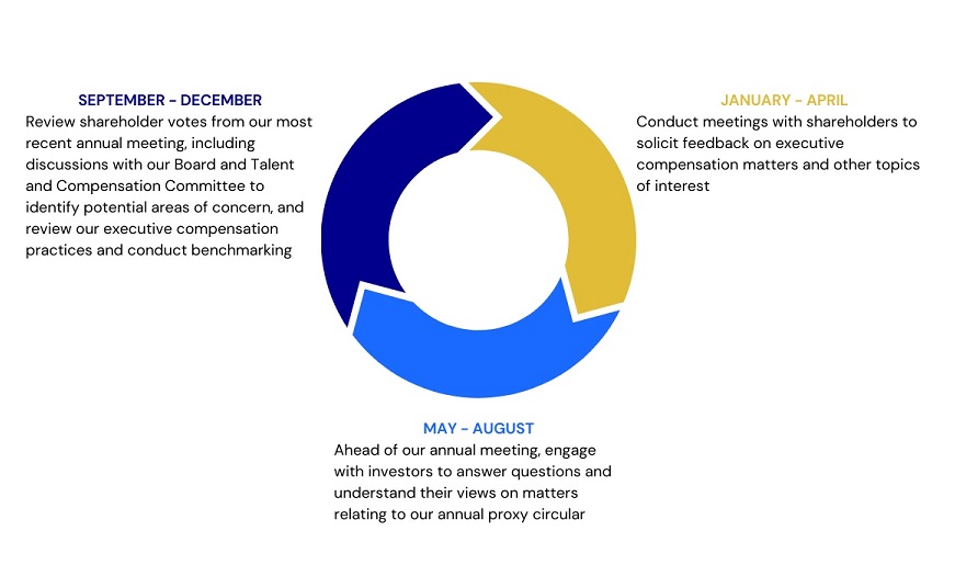 Shareholder Engagement Graph - 07.22.24.jpg