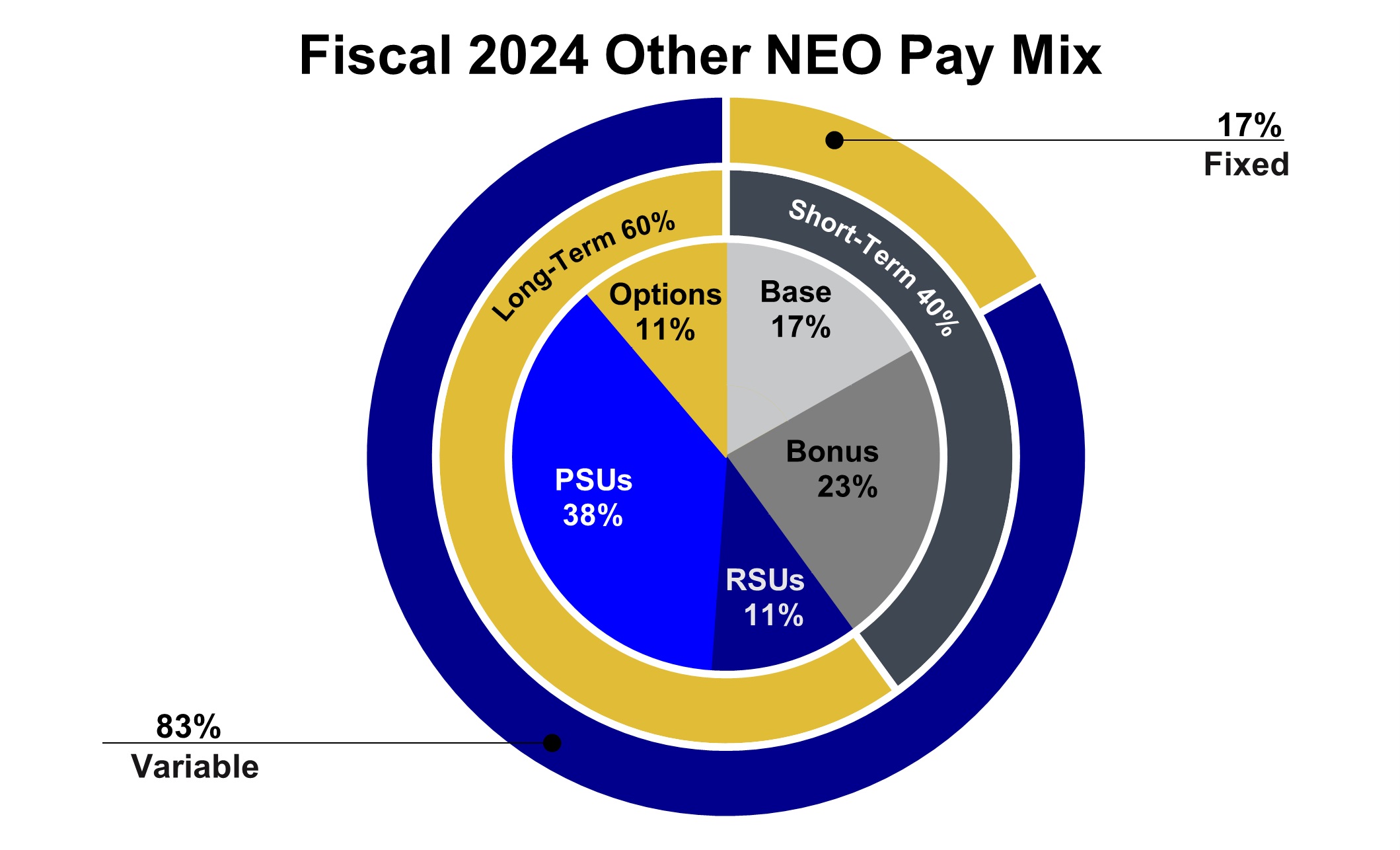 NEO FY24 pay mix 7.29.24.jpg