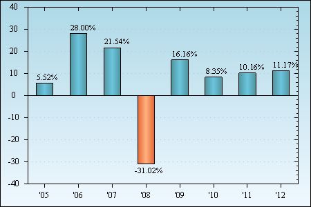 Bar Chart