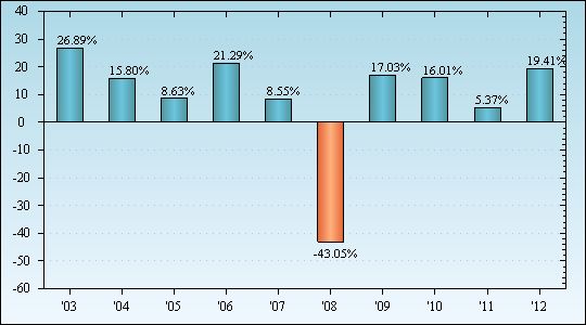 Bar Chart