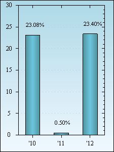 Bar Chart