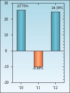 Bar Chart