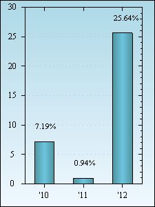 Bar Chart