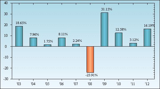 Bar Chart