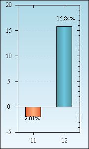 Bar Chart