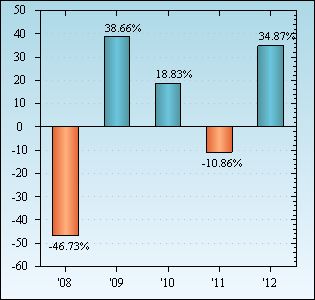 Bar Chart