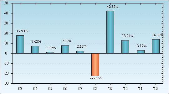 Bar Chart