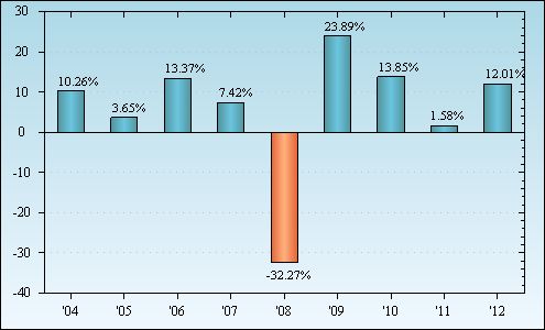 Bar Chart