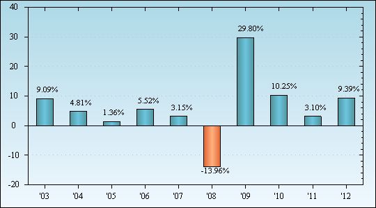 Bar Chart