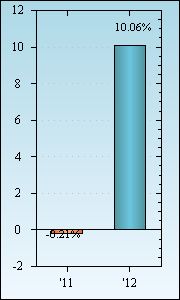 Bar Chart