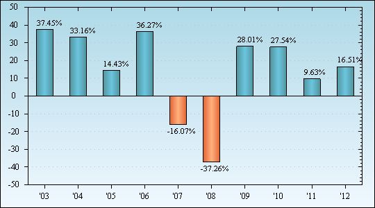 Bar Chart