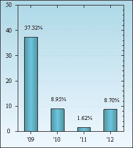 Bar Chart