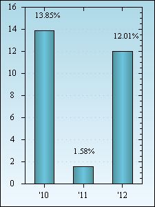 Bar Chart