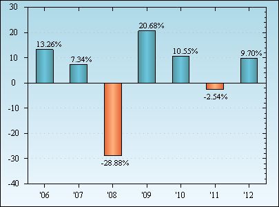 Bar Chart