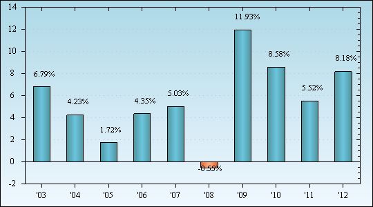 Bar Chart