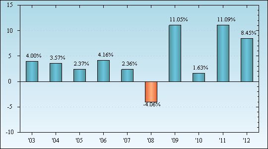 Bar Chart