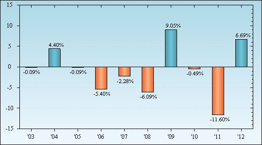 Bar Chart