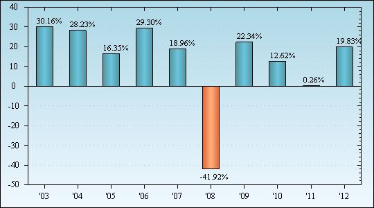 Bar Chart