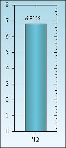 Bar Chart