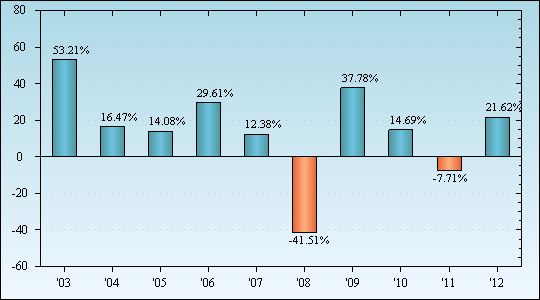 Bar Chart