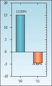 Bar Chart