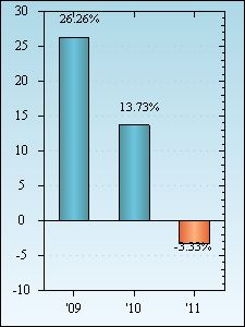 Bar Chart