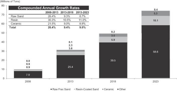 Global Industrial Silica Sand - Market Size, Market Share, Market Leaders,  Demand Forecast, Sales, Company Profiles, Market Research, Industry Trends  and Companies - The Freedonia Group