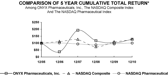 (PERFORMANCE GRAPH)