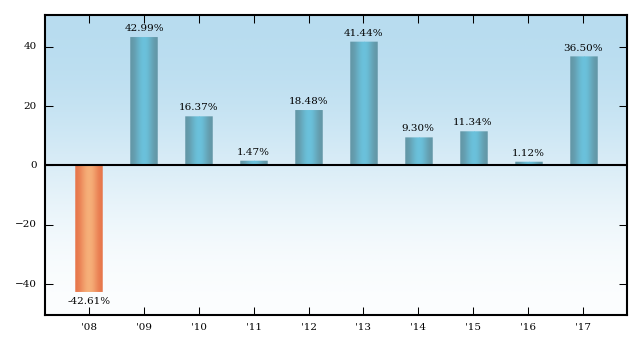 Bar Chart