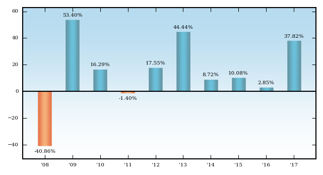 Bar Chart