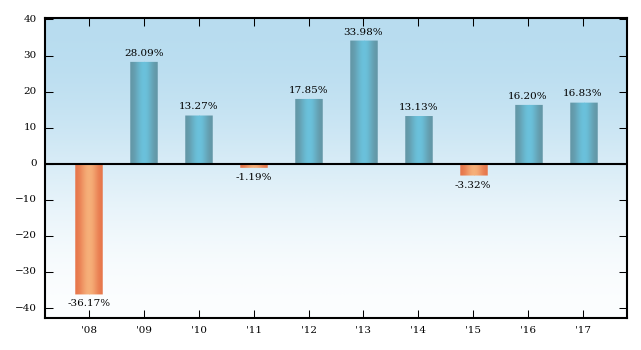 Bar Chart