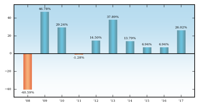 Bar Chart