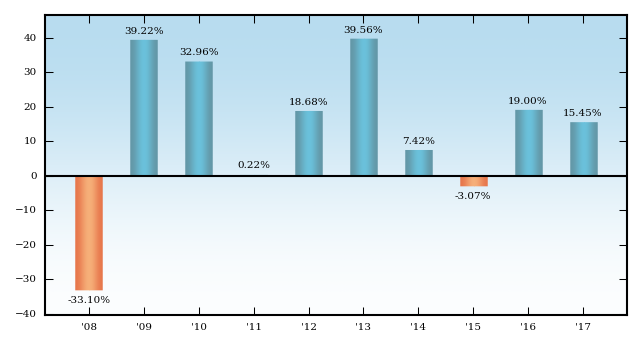 Bar Chart