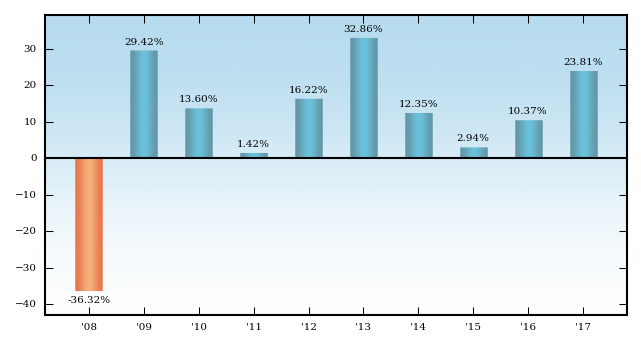 Bar Chart