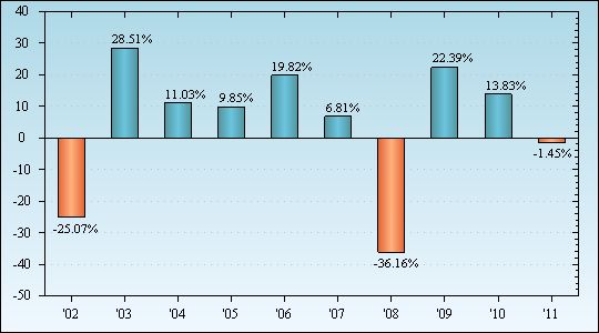 Bar Chart