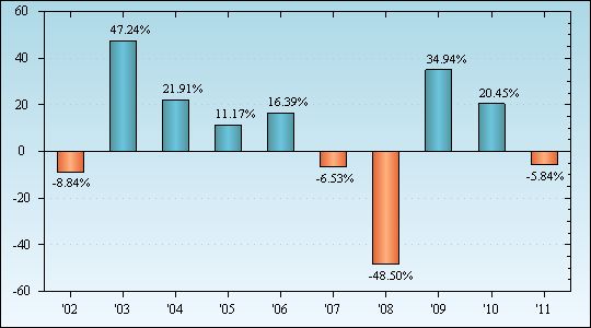 Bar Chart