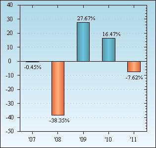 Bar Chart