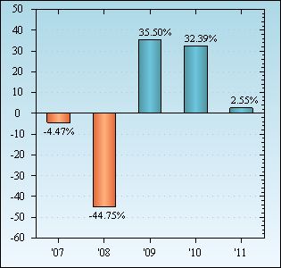 Bar Chart