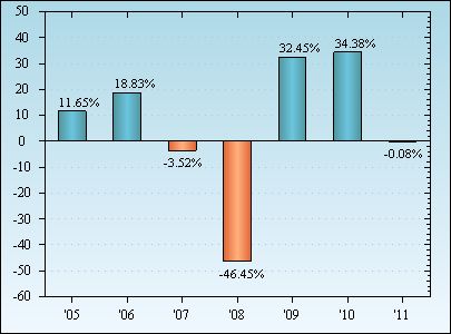 Bar Chart