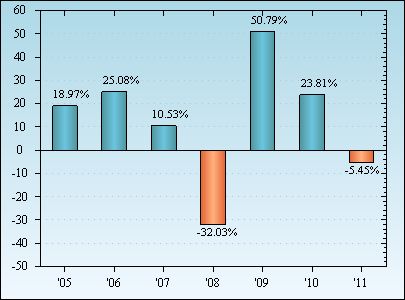 Bar Chart