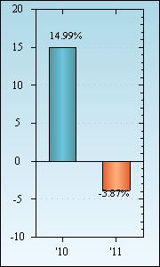 Bar Chart