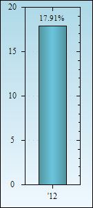 Bar Chart