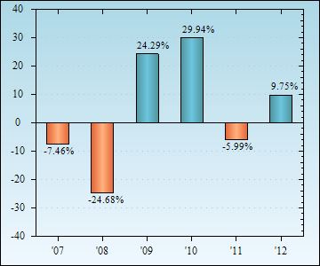 Bar Chart