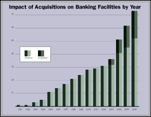 (IMPACT OF ACQUISITIONS BANKING FACILITIES UPDATE FOR 2006)