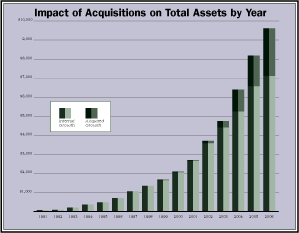 (IMPACT OF ACQUISITIONS TOTAL ASSETS UPDATE FOR 2006)