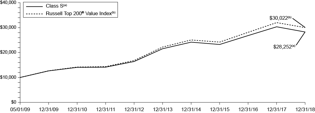 [MISSING IMAGE: tv510822_chart-ruslcval.jpg]